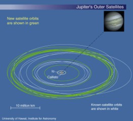 Les orbites des onze nouveaux satellites de Jupiter (51 ko)