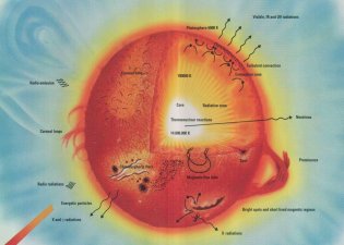 Structure du Soleil (142 ko)