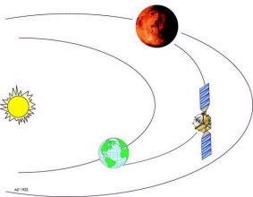 La trajectoire de Mars Express (24 ko)